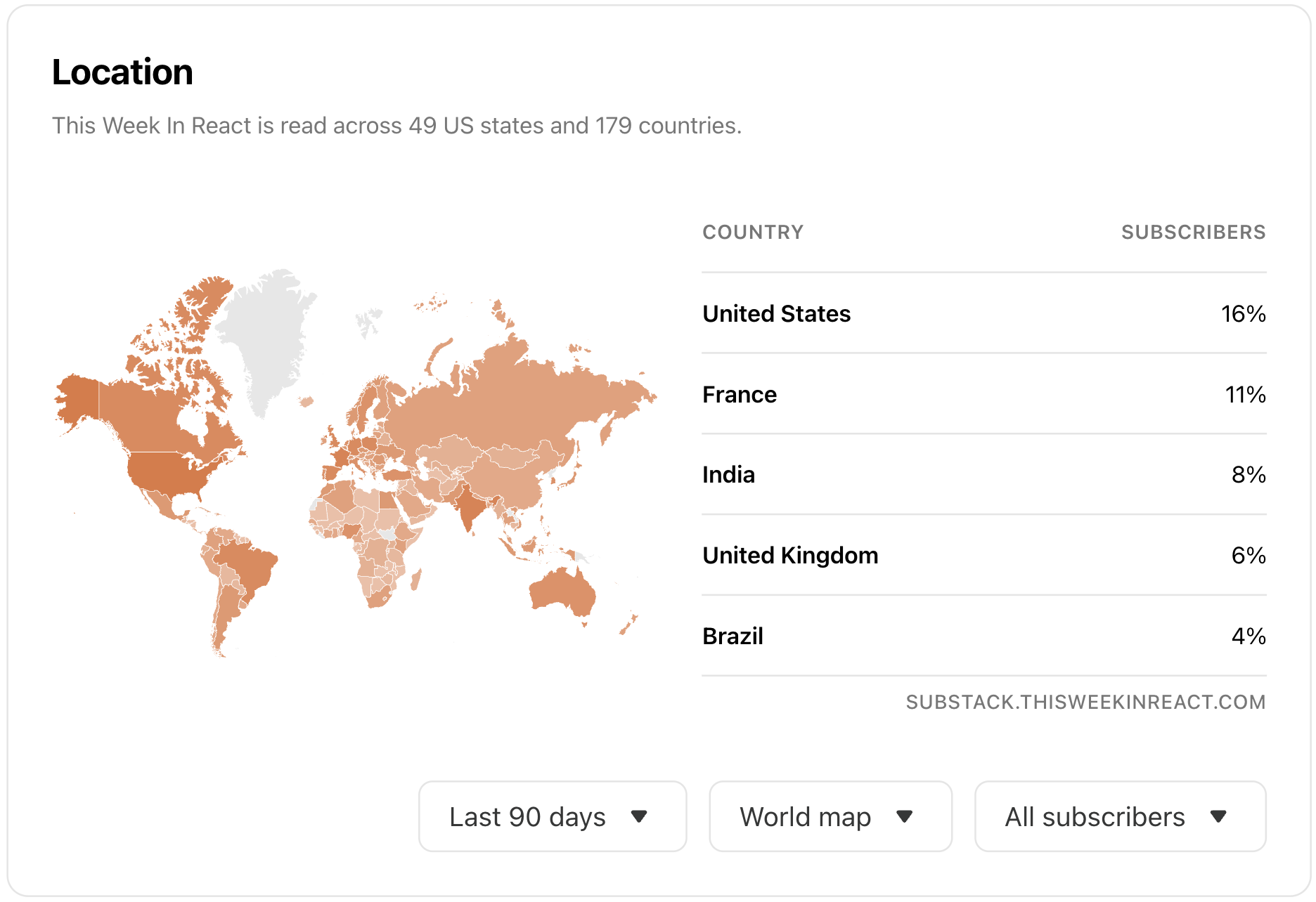 Substack audience demography stats