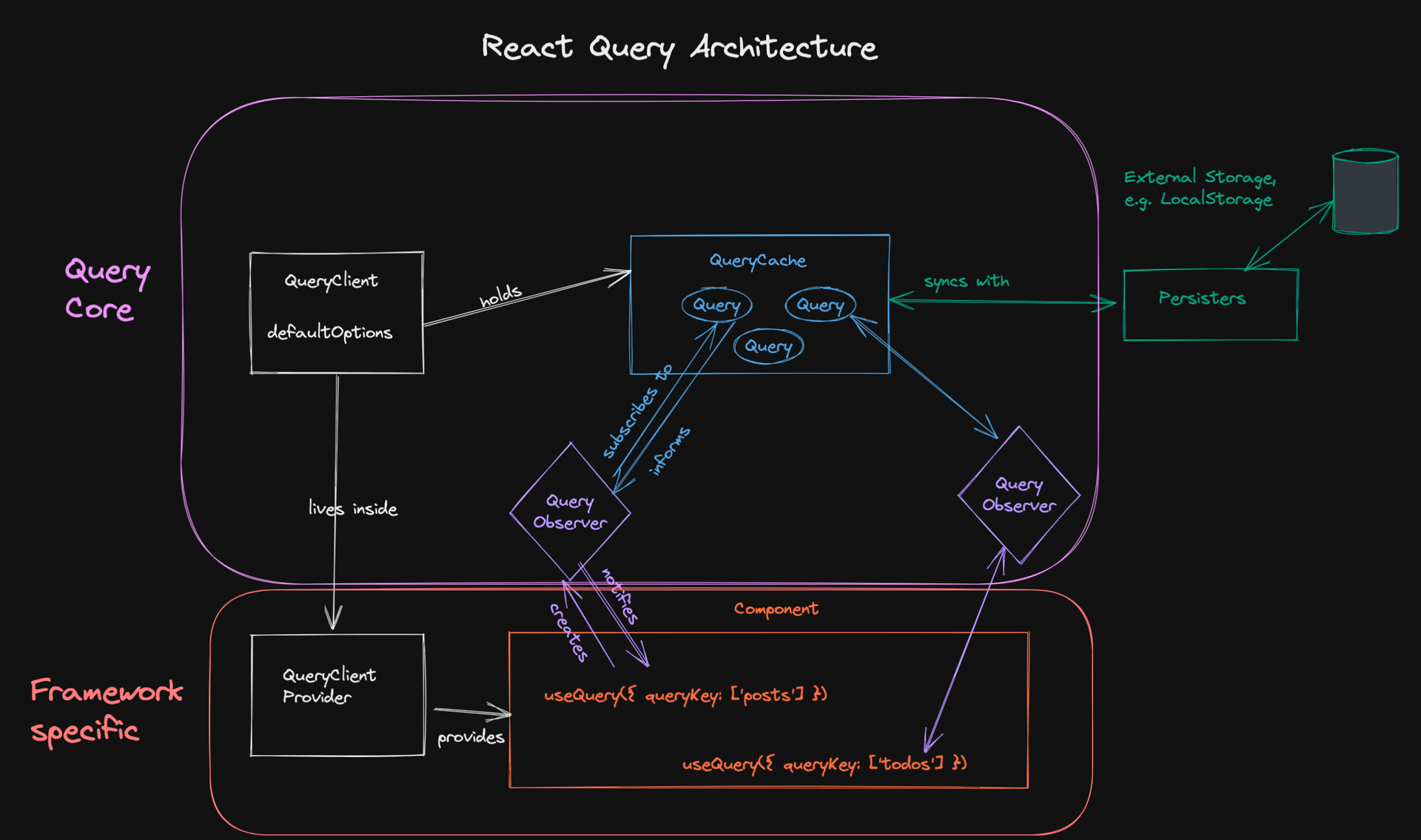 Inside React Query