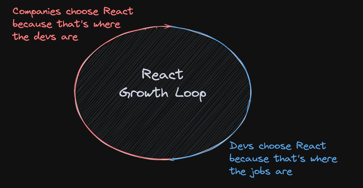 Why React isn't dying