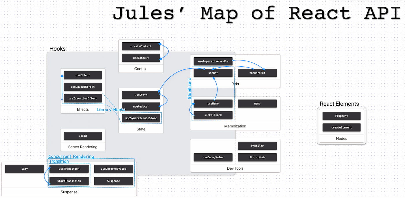 Map of React API