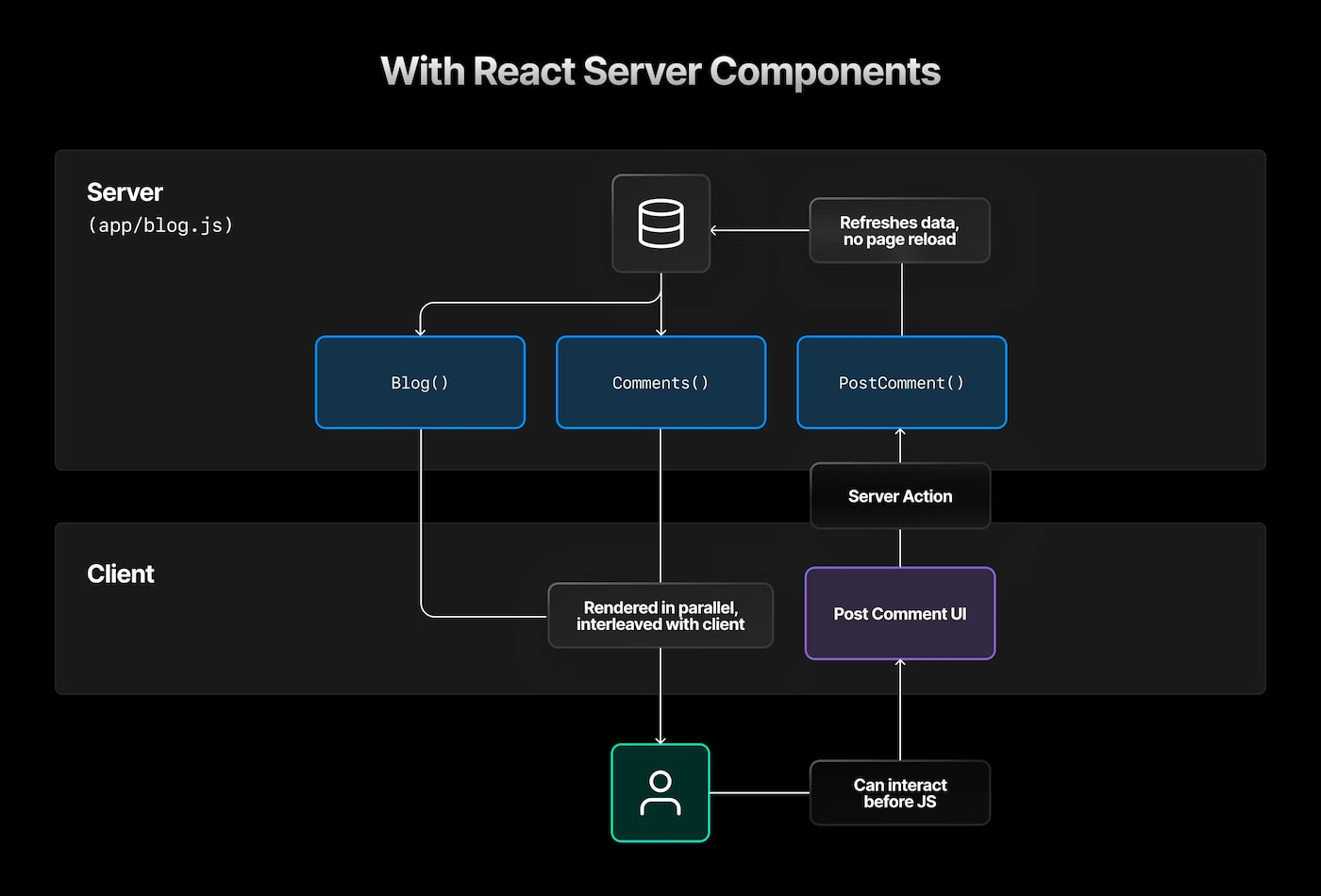 Understanding React Server Components