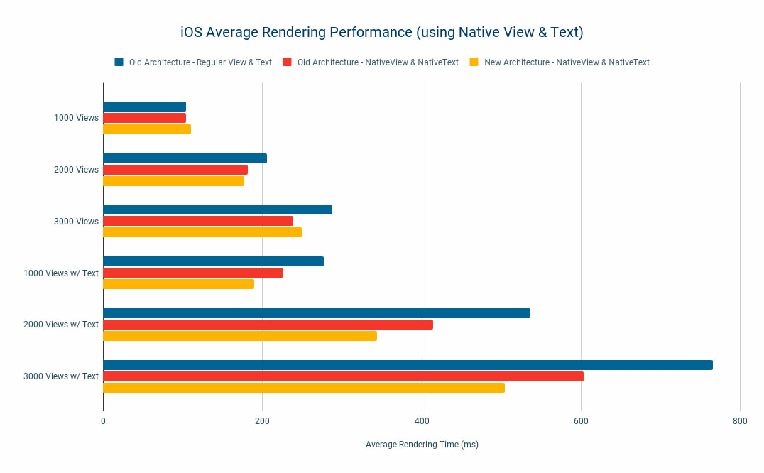 Using RCTView & RCTText in React Native for Performance Gains